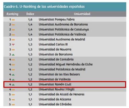 En el rànquing global de productivitat, la URL se situa enguany en 4a posició i millora d’aquesta manera una posició respecte l’edició anterior. Amb aquest resultat, la URL es consolida com a 2a universitat privada de l’Estat.  Segons l’estudi, les universitats privades destaquen en productivitat docent i superen en un 8% la mitjana del sistema universitari. En el cas de la URL, manté la 2a posició, i segueix sent la 1a privada catalana.  Pel que fa al rànquing d’investigació, en aquesta edició, la URL mill
