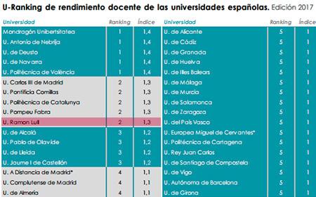 La URL es consolida com la primera universitat privada catalana de l’Estat, segons l’U-Ranking