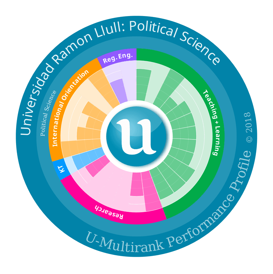 Blanquerna FCRI, la quarta millor de l’Estat en Ciències Polítiques segons l’U-Multirank
