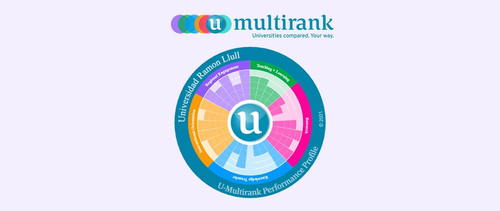 La URL se situa en la posició 76 d’Europa d’acord amb l’U-Multirank
